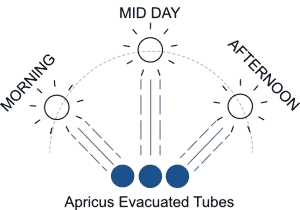 Passive Sun Tracking diagram